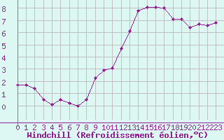 Courbe du refroidissement olien pour Baye (51)