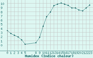 Courbe de l'humidex pour Lamballe (22)