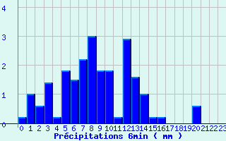 Diagramme des prcipitations pour Valognes (50)