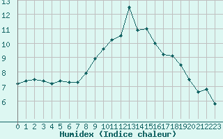 Courbe de l'humidex pour Evreux (27)