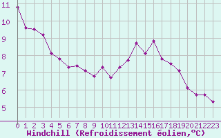 Courbe du refroidissement olien pour Lemberg (57)