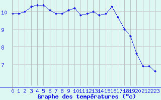 Courbe de tempratures pour Le Mans (72)