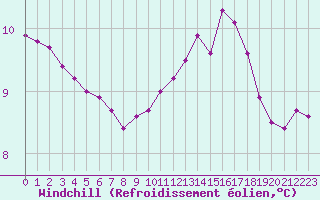Courbe du refroidissement olien pour Leign-les-Bois (86)