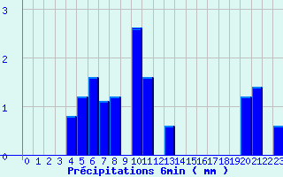Diagramme des prcipitations pour Valognes (50)