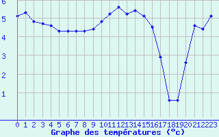 Courbe de tempratures pour Hd-Bazouges (35)