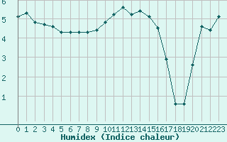 Courbe de l'humidex pour Hd-Bazouges (35)