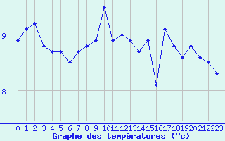 Courbe de tempratures pour Landivisiau (29)