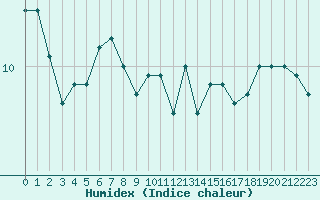 Courbe de l'humidex pour Le Bourget (93)