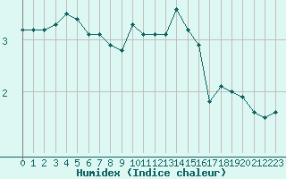 Courbe de l'humidex pour Coulommes-et-Marqueny (08)