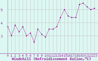 Courbe du refroidissement olien pour Toussus-le-Noble (78)