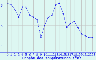 Courbe de tempratures pour Le Havre - Octeville (76)