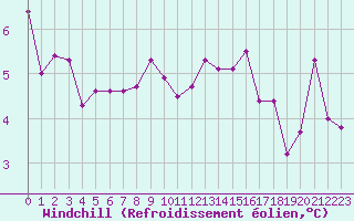 Courbe du refroidissement olien pour Coulommes-et-Marqueny (08)