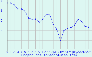 Courbe de tempratures pour Langres (52) 