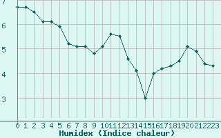 Courbe de l'humidex pour Langres (52) 