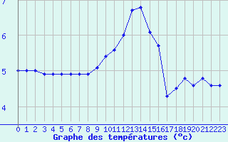 Courbe de tempratures pour Croisette (62)