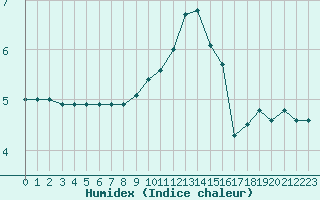 Courbe de l'humidex pour Croisette (62)