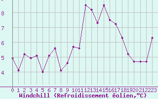 Courbe du refroidissement olien pour Croisette (62)