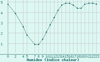 Courbe de l'humidex pour Variscourt (02)