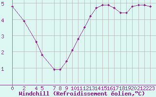 Courbe du refroidissement olien pour Variscourt (02)
