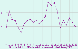 Courbe du refroidissement olien pour Chailles (41)