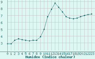 Courbe de l'humidex pour Boulaide (Lux)