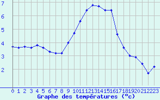 Courbe de tempratures pour Pertuis - Le Farigoulier (84)