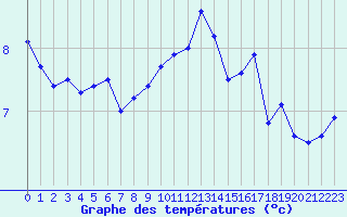 Courbe de tempratures pour Cap de la Hve (76)