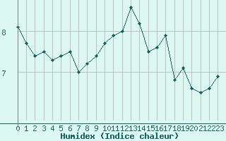 Courbe de l'humidex pour Cap de la Hve (76)