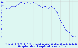 Courbe de tempratures pour Hd-Bazouges (35)