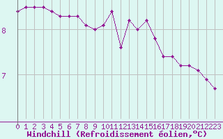 Courbe du refroidissement olien pour Guret (23)