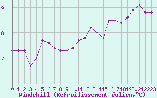 Courbe du refroidissement olien pour Lannion (22)
