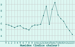 Courbe de l'humidex pour Castres-Nord (81)