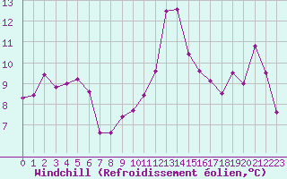 Courbe du refroidissement olien pour Cap Bar (66)