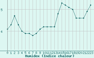 Courbe de l'humidex pour Berson (33)