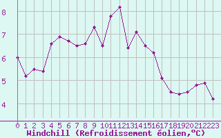 Courbe du refroidissement olien pour Dieppe (76)