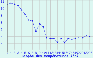 Courbe de tempratures pour Engins (38)