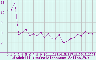Courbe du refroidissement olien pour Croisette (62)