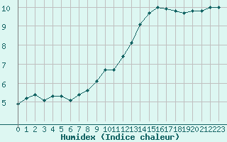 Courbe de l'humidex pour Trelly (50)