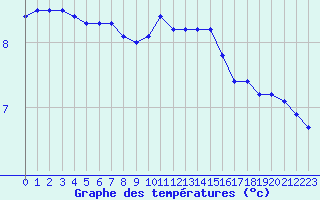 Courbe de tempratures pour Guret (23)