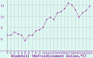 Courbe du refroidissement olien pour Abbeville (80)