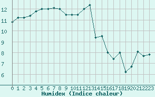 Courbe de l'humidex pour Aizenay (85)