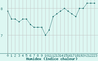 Courbe de l'humidex pour Lobbes (Be)