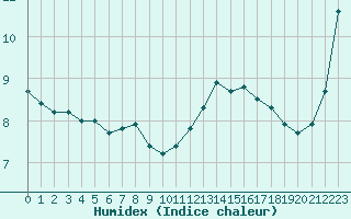 Courbe de l'humidex pour Saint-Ciers-sur-Gironde (33)