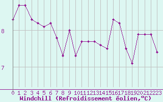 Courbe du refroidissement olien pour Ploudalmezeau (29)