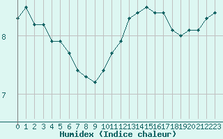 Courbe de l'humidex pour Angers-Beaucouz (49)