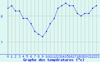 Courbe de tempratures pour Angers-Beaucouz (49)