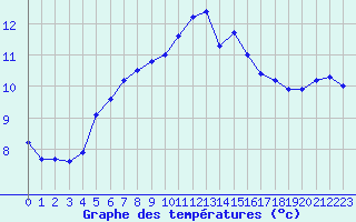 Courbe de tempratures pour Verneuil (78)