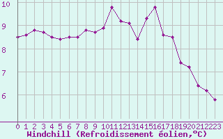 Courbe du refroidissement olien pour La Roche-sur-Yon (85)