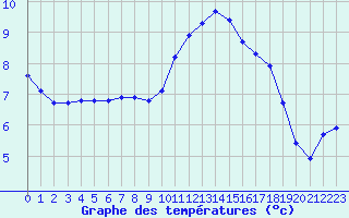 Courbe de tempratures pour Thoiras (30)