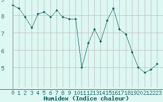 Courbe de l'humidex pour Aytr-Plage (17)